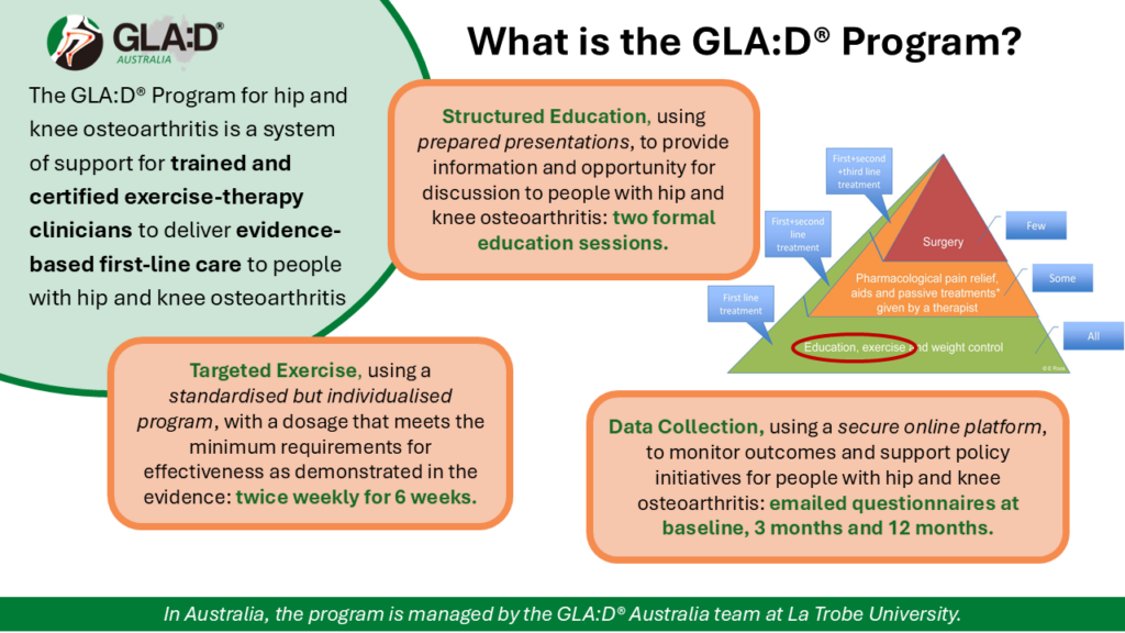 Infographic explaining the GLA:D® Program, an evidence-based education and exercise program for people with hip or knee osteoarthritis.